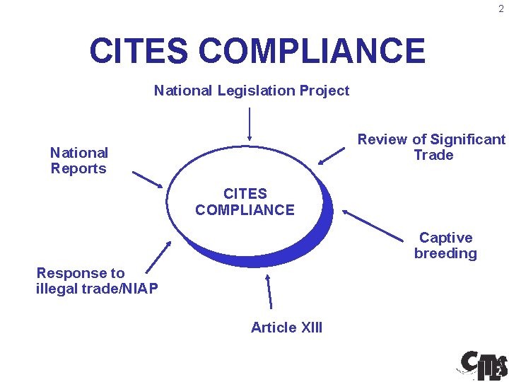 2 CITES COMPLIANCE National Legislation Project Review of Significant Trade National Reports CITES COMPLIANCE