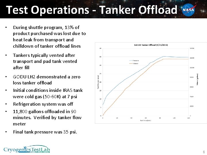 Test Operations - Tanker Offload • During shuttle program, 13% of product purchased was