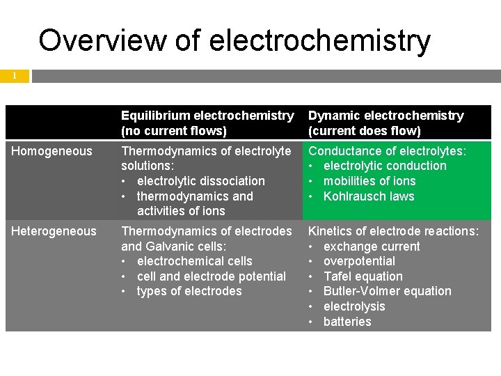 Overview of electrochemistry 1 Equilibrium electrochemistry (no current flows) Dynamic electrochemistry (current does flow)