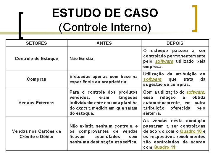 ESTUDO DE CASO (Controle Interno) SETORES ANTES DEPOIS Não Existia O estoque passou a