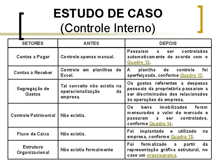 ESTUDO DE CASO (Controle Interno) SETORES ANTES DEPOIS Controle apenas manual. Passaram a ser