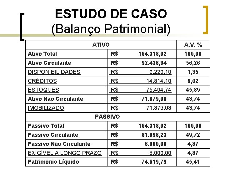 ESTUDO DE CASO (Balanço Patrimonial) ATIVO A. V. % Ativo Total R$ 164. 318,