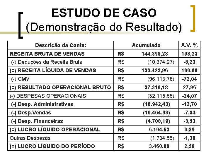 ESTUDO DE CASO (Demonstração do Resultado) Descrição da Conta: Acumulado 144. 398, 23 A.