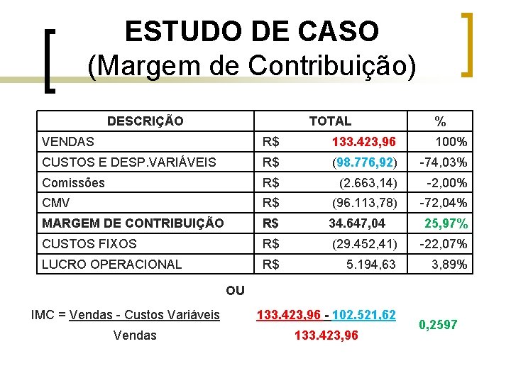 ESTUDO DE CASO (Margem de Contribuição) DESCRIÇÃO TOTAL % VENDAS R$ 133. 423, 96