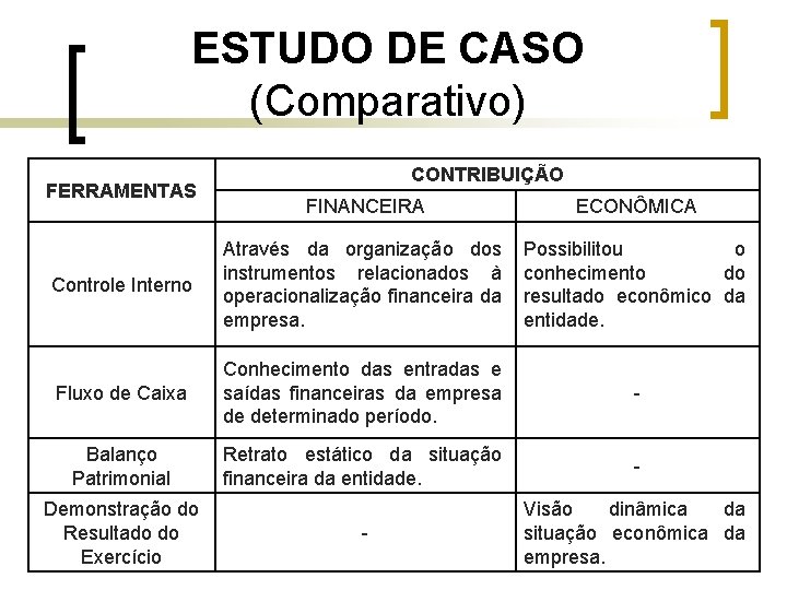 ESTUDO DE CASO (Comparativo) FERRAMENTAS CONTRIBUIÇÃO FINANCEIRA ECONÔMICA Controle Interno Através da organização dos