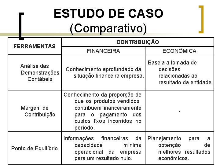 ESTUDO DE CASO (Comparativo) FERRAMENTAS Análise das Demonstrações Contábeis Margem de Contribuição Ponto de