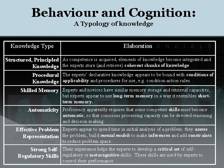 Behaviour and Cognition: A Typology of knowledge Knowledge Type Elaboration Structured, Principled As competence