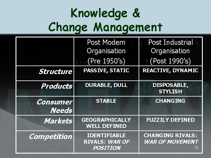 Knowledge & Change Management Post Modern Organisation (Pre 1950’s) Post Industrial Organisation (Post 1990’s)