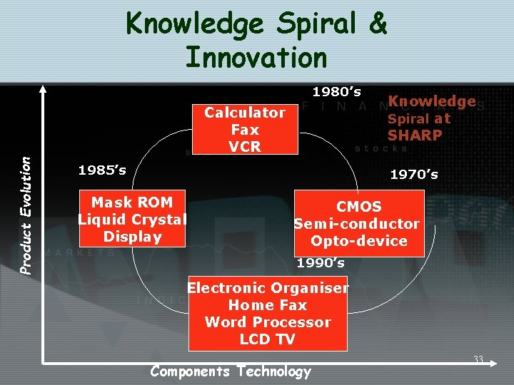 Knowledge Spiral & Innovation 1980’s Product Evolution Calculator Fax VCR 1985’s Knowledge Spiral at