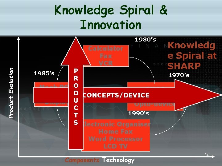 Knowledge Spiral & Innovation 1980’s Product Evolution Calculator Fax VCR Knowledg e Spiral at