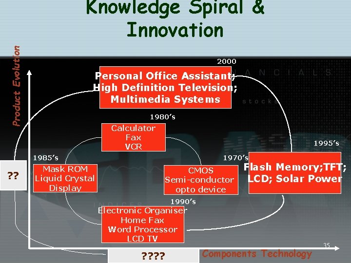 Product Evolution Knowledge Spiral & Innovation 2000 Personal Office Assistant; High Definition Television; Multimedia