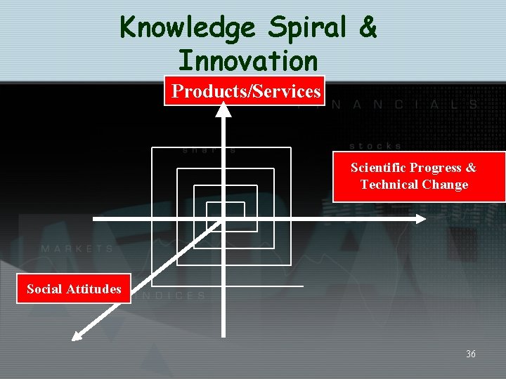 Knowledge Spiral & Innovation Products/Services Scientific Progress & Technical Change Social Attitudes 36 