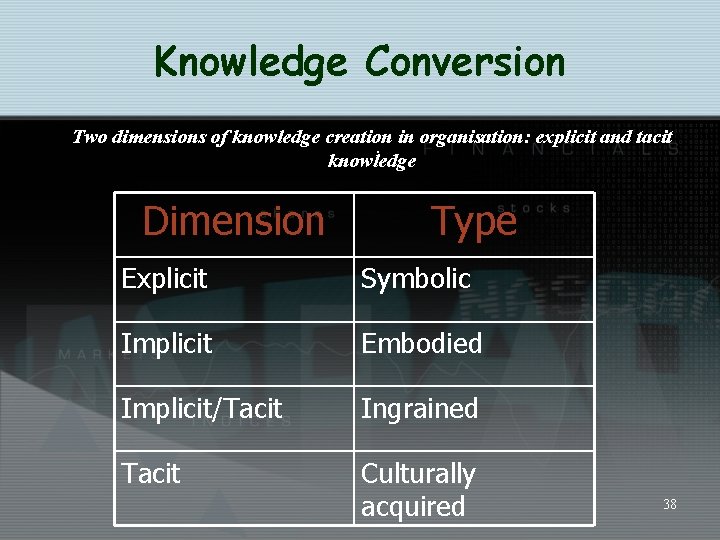 Knowledge Conversion Two dimensions of knowledge creation in organisation: explicit and tacit. knowledge Dimension