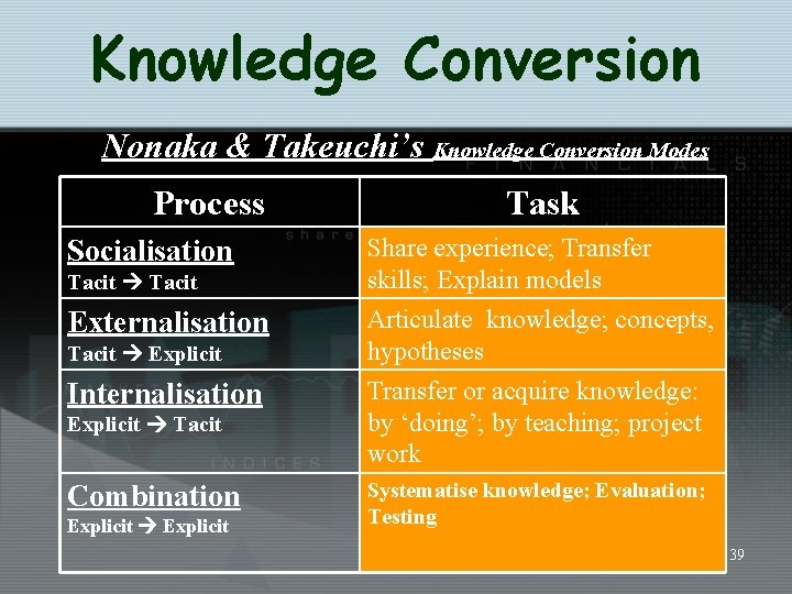 Knowledge Conversion Nonaka & Takeuchi’s Knowledge Conversion Modes Process Socialisation Tacit Externalisation Tacit Explicit