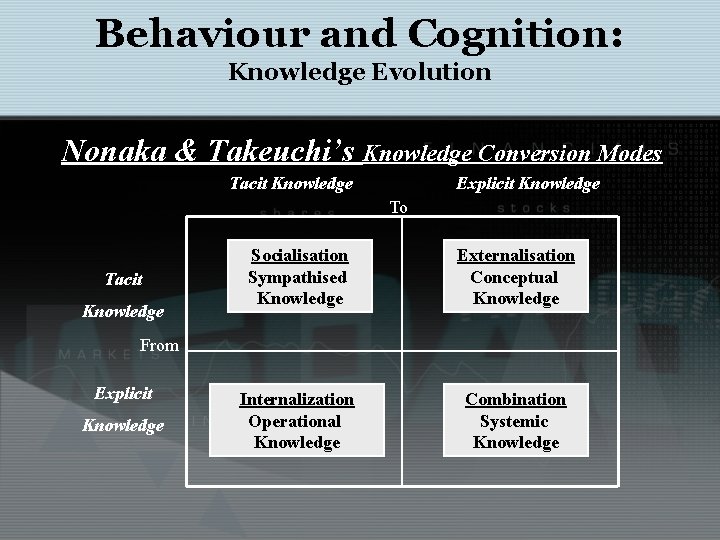 Behaviour and Cognition: Knowledge Evolution Nonaka & Takeuchi’s Knowledge Conversion Modes Tacit Knowledge Explicit