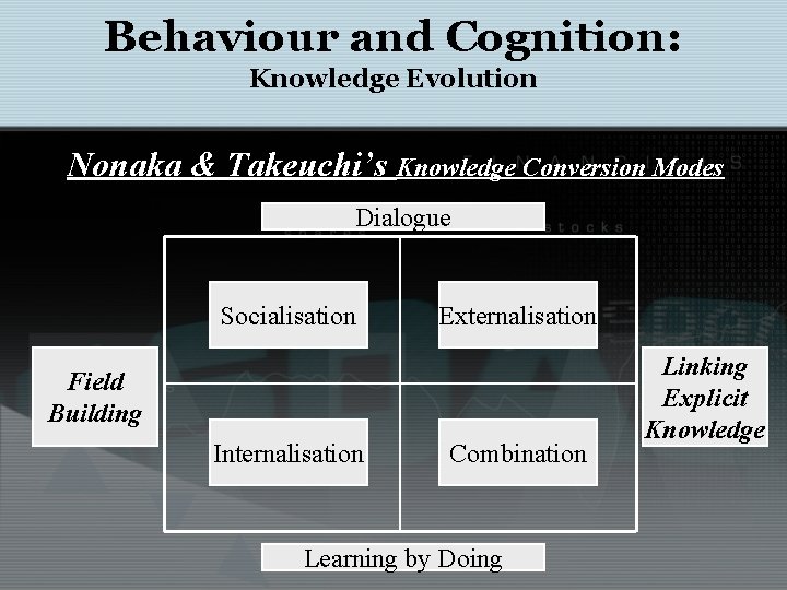 Behaviour and Cognition: Knowledge Evolution Nonaka & Takeuchi’s Knowledge Conversion Modes Dialogue Socialisation Externalisation