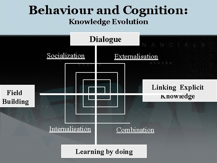 Behaviour and Cognition: Knowledge Evolution Dialogue Socialization Externalisation Linking Explicit Knowledge Field Building Internalisation