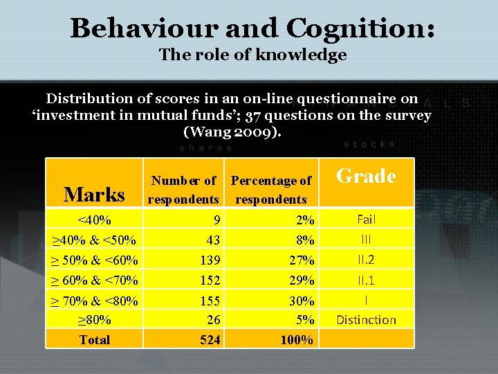 Behaviour and Cognition: The role of knowledge Distribution of scores in an on-line questionnaire