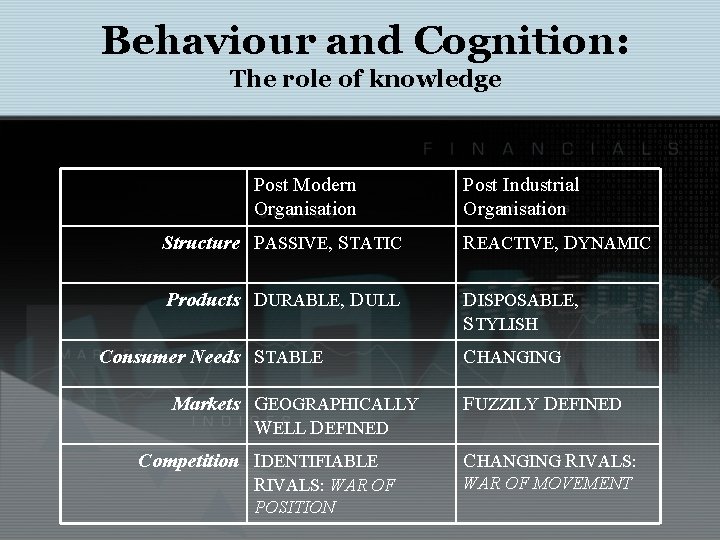 Behaviour and Cognition: The role of knowledge Post Modern Organisation Post Industrial Organisation Structure