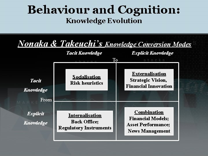 Behaviour and Cognition: Knowledge Evolution Nonaka & Takeuchi’s Knowledge Conversion Modes Tacit Knowledge Explicit