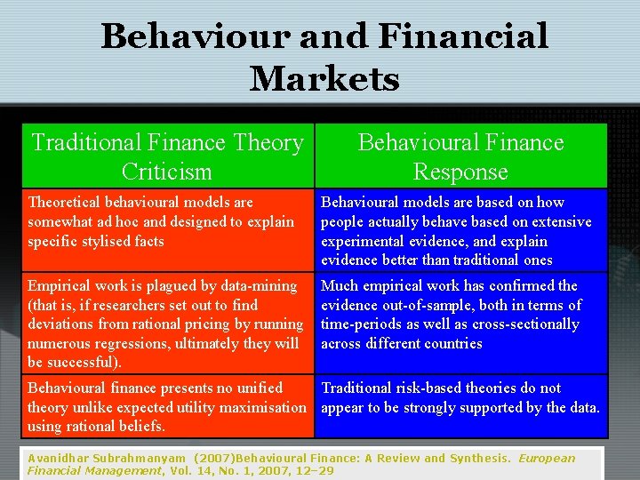 Behaviour and Financial Markets Traditional Finance Theory Criticism Behavioural Finance Response Theoretical behavioural models