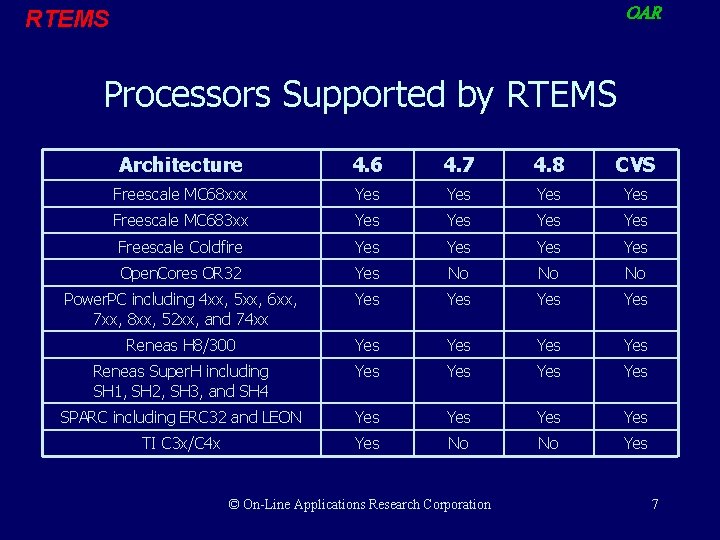 OAR RTEMS Processors Supported by RTEMS Architecture 4. 6 4. 7 4. 8 CVS