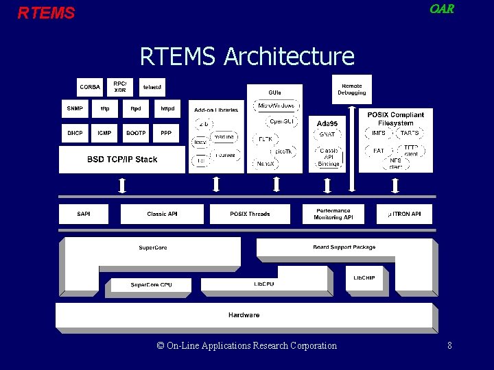 OAR RTEMS Architecture © On-Line Applications Research Corporation 8 