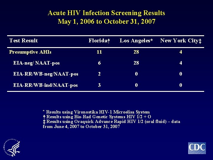 Acute HIV Infection Screening Results May 1, 2006 to October 31, 2007 Test Result