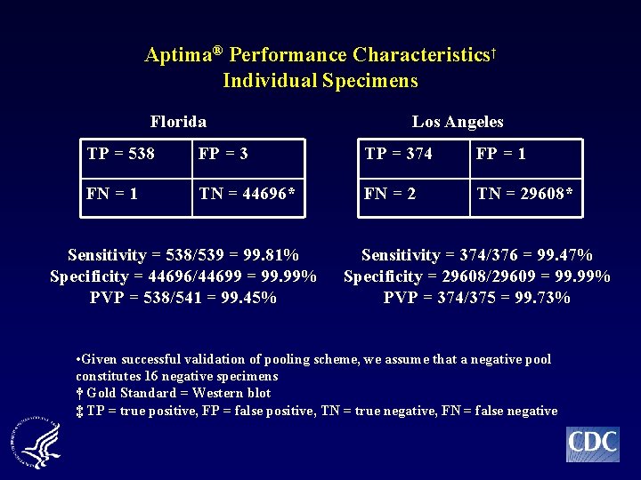 Aptima® Performance Characteristics† Individual Specimens Florida Los Angeles TP = 538 FP = 3