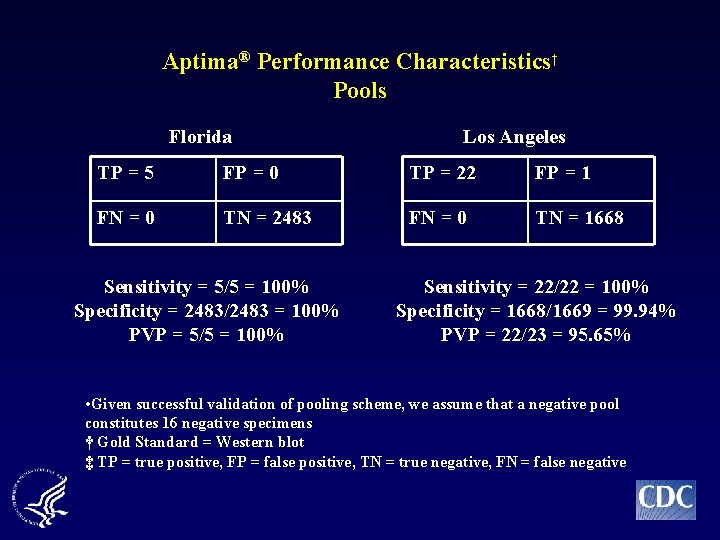 Aptima® Performance Characteristics† Pools Florida Los Angeles TP = 5 FP = 0 TP