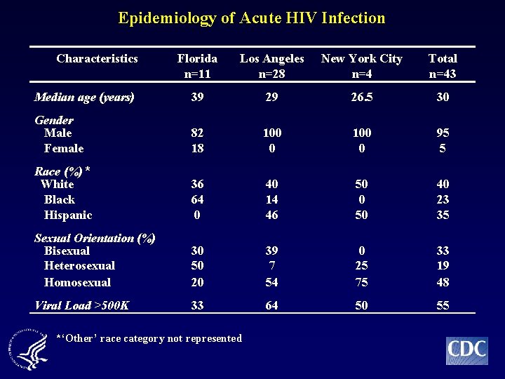 Epidemiology of Acute HIV Infection Characteristics Florida n=11 Los Angeles n=28 New York City