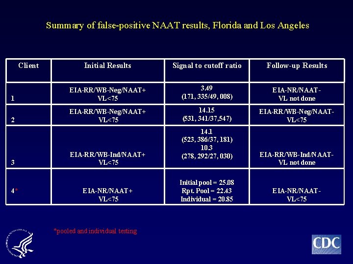 Summary of false-positive NAAT results, Florida and Los Angeles Client Initial Results Signal to