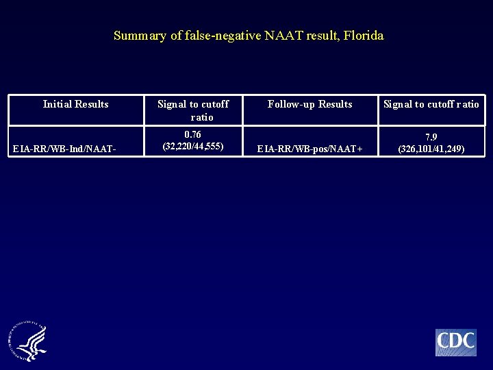 Summary of false-negative NAAT result, Florida Initial Results EIA-RR/WB-Ind/NAAT- Signal to cutoff ratio 0.