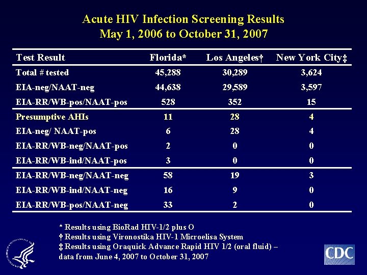 Acute HIV Infection Screening Results May 1, 2006 to October 31, 2007 Test Result