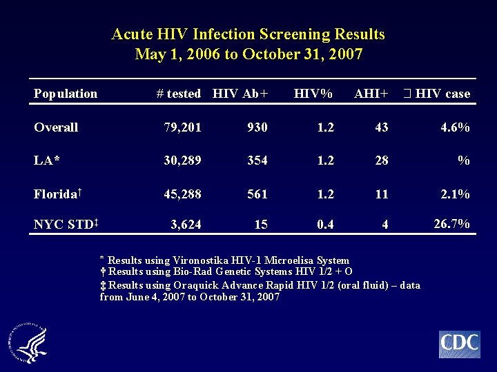 Acute HIV Infection Screening Results May 1, 2006 to October 31, 2007 Population #