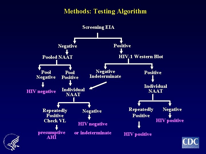 Methods: Testing Algorithm Screening EIA Positive Negative HIV-1 Western Blot Pooled NAAT Pool Negative