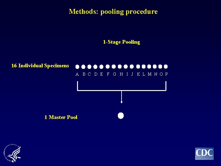 Methods: pooling procedure 1 -Stage Pooling 16 Individual Specimens A B C D E