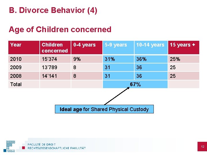 B. Divorce Behavior (4) Age of Children concerned Year Children concerned 0 -4 years