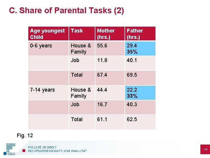 C. Share of Parental Tasks (2) Age youngest Child Task Mother (hrs. ) Father