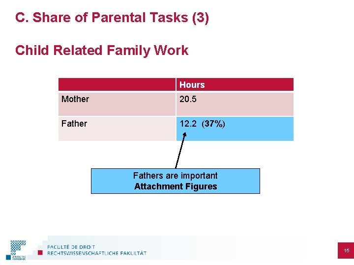 C. Share of Parental Tasks (3) Child Related Family Work Hours Mother 20. 5