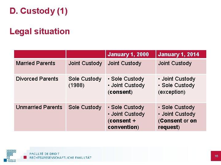 D. Custody (1) Legal situation January 1, 2000 January 1, 2014 Married Parents Joint