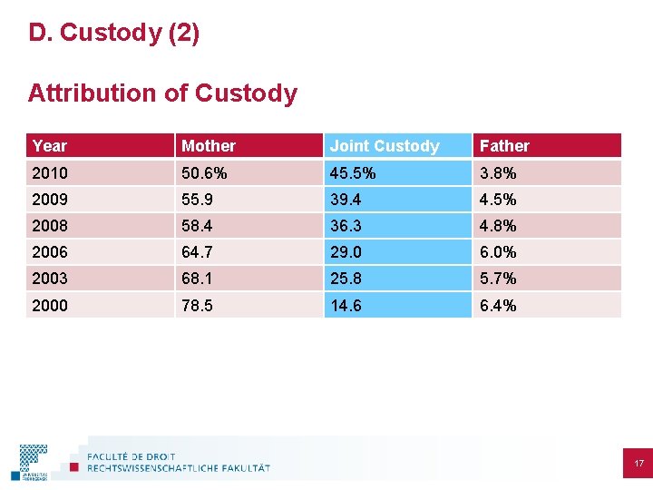 D. Custody (2) Attribution of Custody Year Mother Joint Custody Father 2010 50. 6%