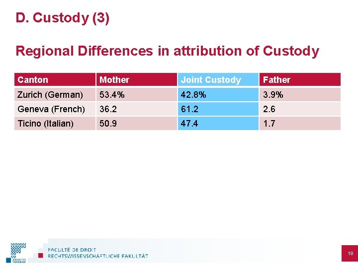 D. Custody (3) Regional Differences in attribution of Custody Canton Mother Joint Custody Father