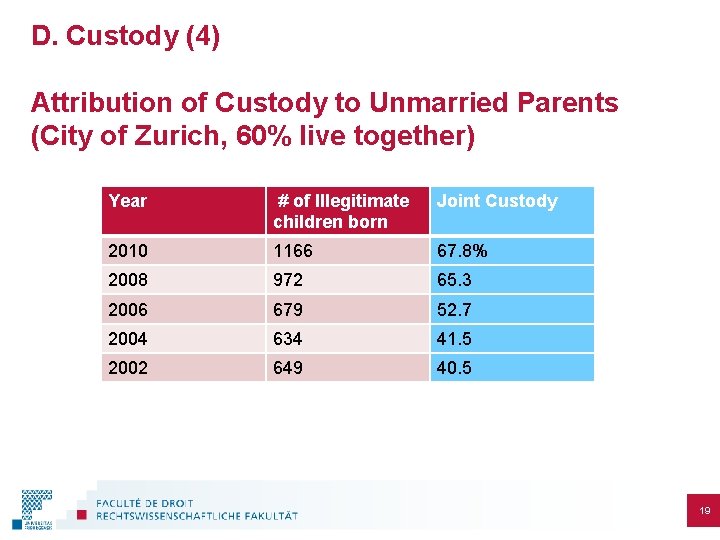 D. Custody (4) Attribution of Custody to Unmarried Parents (City of Zurich, 60% live