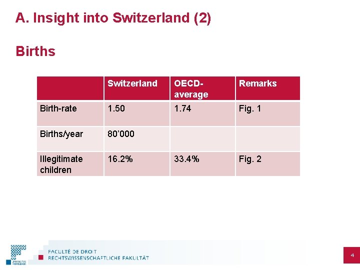 A. Insight into Switzerland (2) Births Switzerland OECDaverage Remarks Birth-rate 1. 50 1. 74