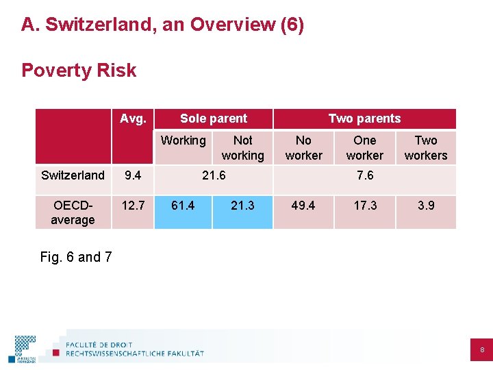A. Switzerland, an Overview (6) Poverty Risk Avg. Sole parent Working Switzerland 9. 4