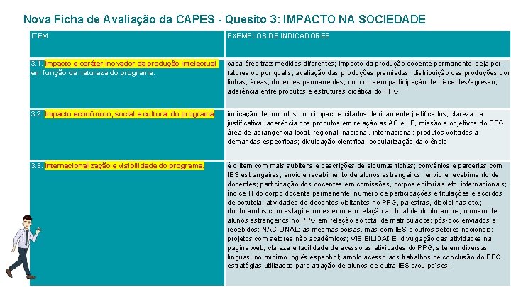 Nova Ficha de Avaliação da CAPES - Quesito 3: IMPACTO NA SOCIEDADE ITEM EXEMPLOS