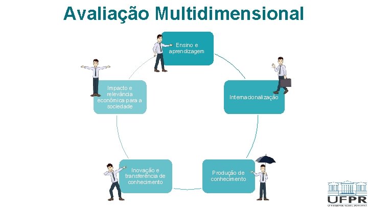 Avaliação Multidimensional Ensino e aprendizagem Impacto e relevância econômica para a sociedade Inovação e