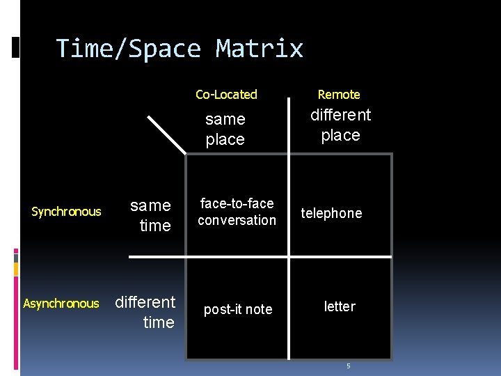 Time/Space Matrix Synchronous Asynchronous Co-Located Remote same place different place same time face-to-face conversation Time/Space Matrix Synchronous Asynchronous Co-Located Remote same place different place same time face-to-face conversation