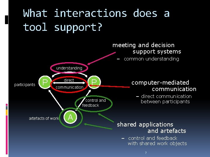 What interactions does a tool support? computer-mediated communication meeting and decision support systems direct What interactions does a tool support? computer-mediated communication meeting and decision support systems direct